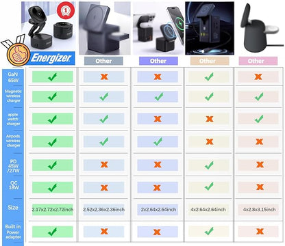Energizer Foldable Apple Magsafe Charging Station with 65W USB C Fast Charger,5 in 1 Magnetic Wireless Charger Stand Dock for Multiple Devices iPhone 16 15 14 13 Pro Max Apple Watch AirPods MacBook